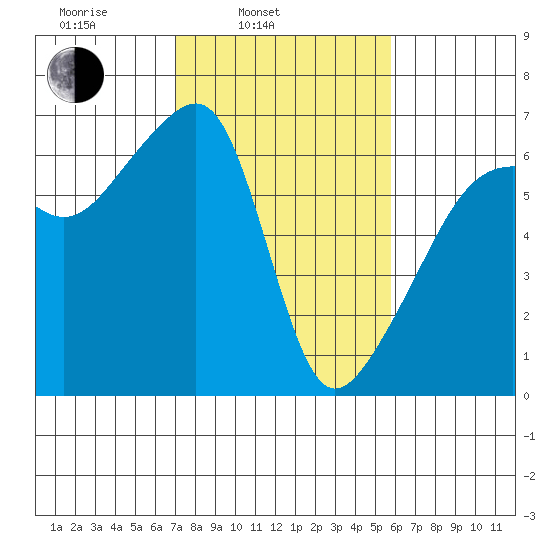 Smith Island tide chart for Wednesday, February 23, 2022