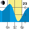 Smith Island tide chart for Wednesday, February 23, 2022