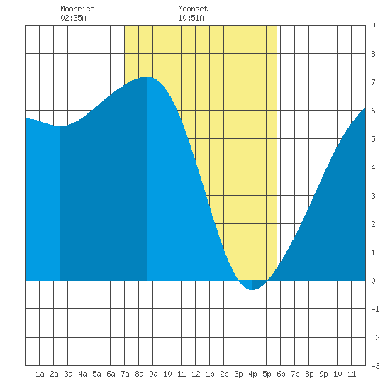 Smith Island tide chart for Thursday, February 24, 2022