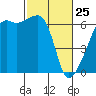 Smith Island tide chart for Friday, February 25, 2022