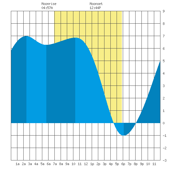 Smith Island tide chart for Saturday, February 26, 2022