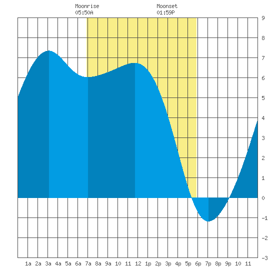 Smith Island tide chart for Sunday, February 27, 2022