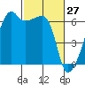 Smith Island tide chart for Sunday, February 27, 2022
