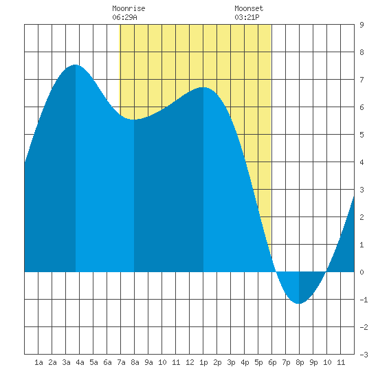 Smith Island tide chart for Monday, February 28, 2022