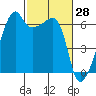 Smith Island tide chart for Monday, February 28, 2022