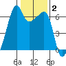 Smith Island tide chart for Wednesday, February 2, 2022
