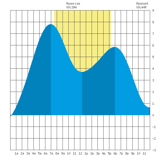 Smith Island tide chart for Friday, February 4, 2022