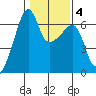 Smith Island tide chart for Friday, February 4, 2022