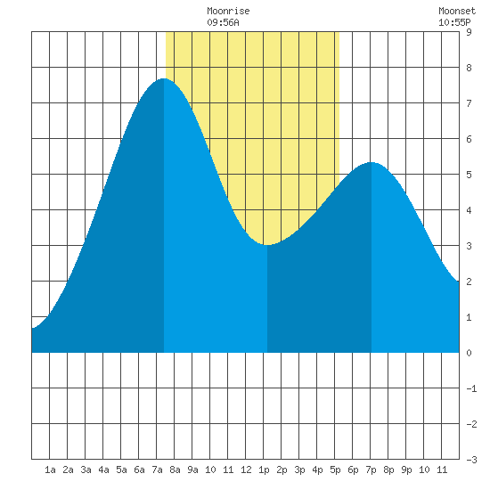 Smith Island tide chart for Saturday, February 5, 2022