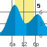 Smith Island tide chart for Saturday, February 5, 2022