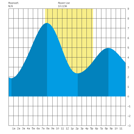 Smith Island tide chart for Sunday, February 6, 2022