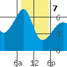 Smith Island tide chart for Monday, February 7, 2022