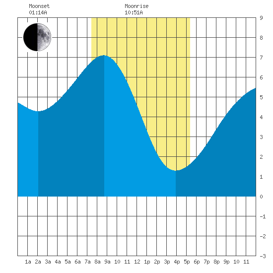 Smith Island tide chart for Tuesday, February 8, 2022
