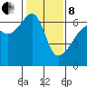Smith Island tide chart for Tuesday, February 8, 2022