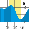 Smith Island tide chart for Wednesday, February 9, 2022
