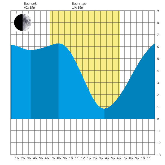 Smith Island tide chart for Thursday, March 10, 2022