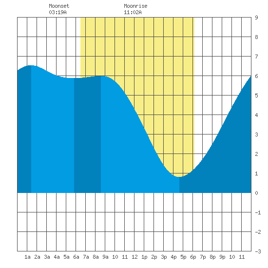 Smith Island tide chart for Friday, March 11, 2022