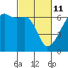 Smith Island tide chart for Friday, March 11, 2022
