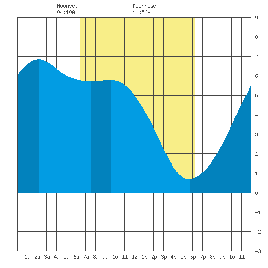 Smith Island tide chart for Saturday, March 12, 2022