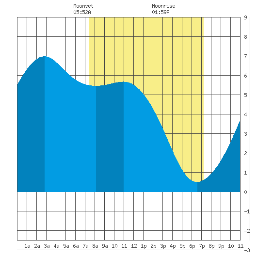 Smith Island tide chart for Sunday, March 13, 2022