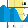 Smith Island tide chart for Sunday, March 13, 2022