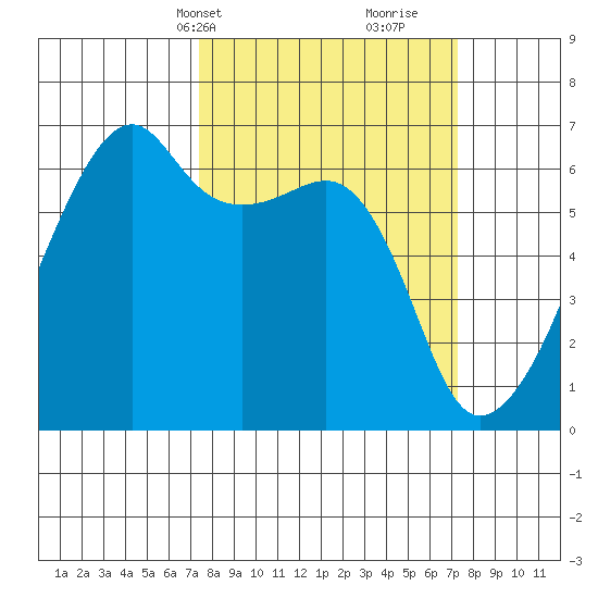Smith Island tide chart for Monday, March 14, 2022
