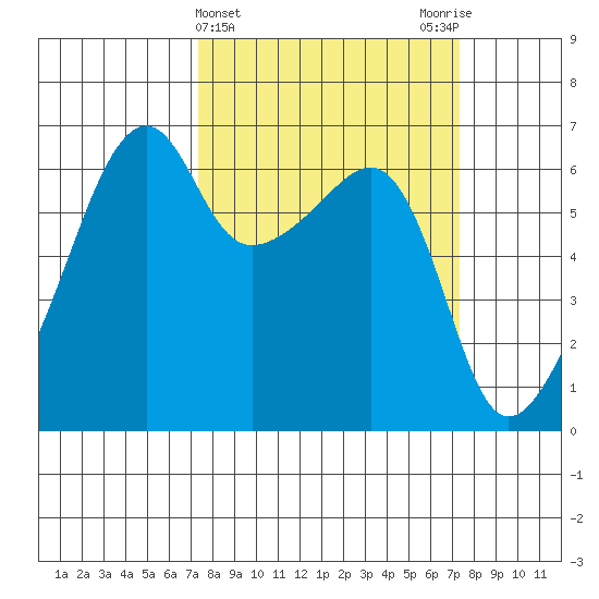 Smith Island tide chart for Wednesday, March 16, 2022