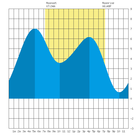 Smith Island tide chart for Thursday, March 17, 2022