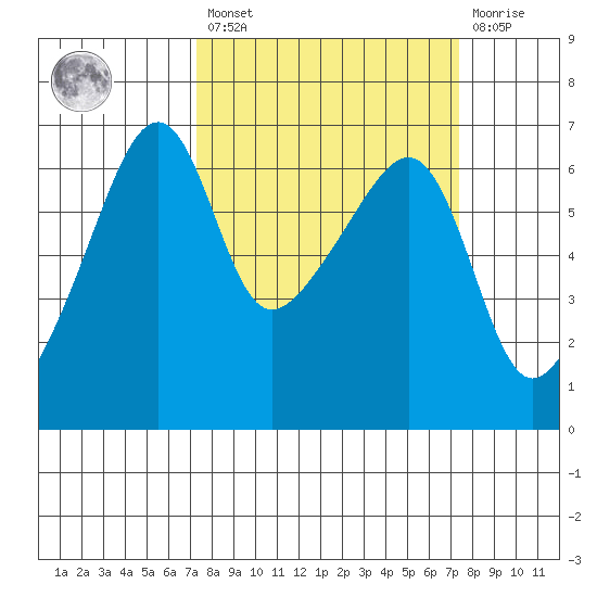 Smith Island tide chart for Friday, March 18, 2022