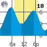 Smith Island tide chart for Friday, March 18, 2022