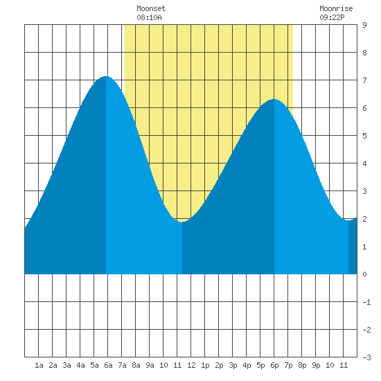 Smith Island tide chart for Saturday, March 19, 2022