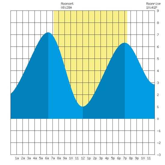 Smith Island tide chart for Sunday, March 20, 2022