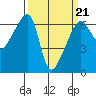 Smith Island tide chart for Monday, March 21, 2022