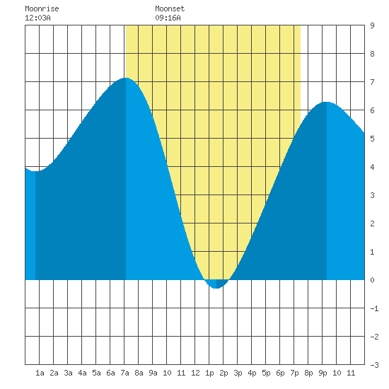 Smith Island tide chart for Tuesday, March 22, 2022