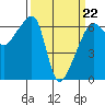 Smith Island tide chart for Tuesday, March 22, 2022
