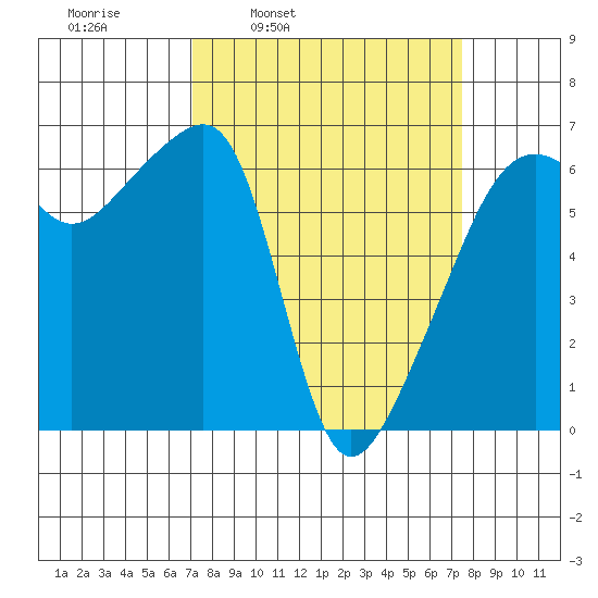 Smith Island tide chart for Wednesday, March 23, 2022