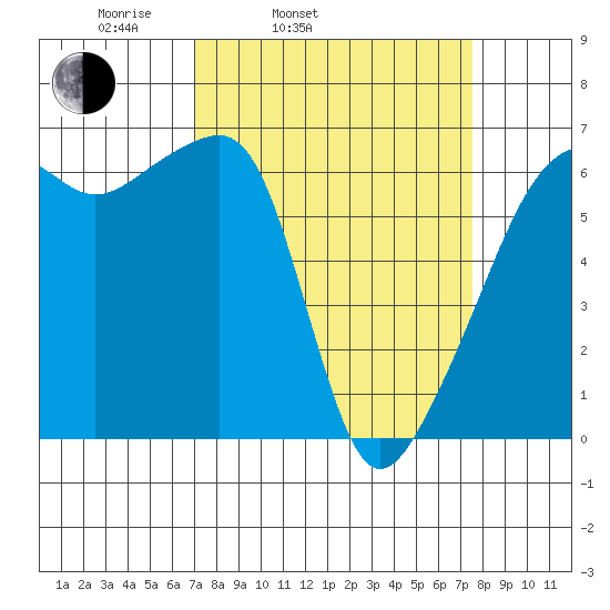 Smith Island tide chart for Thursday, March 24, 2022