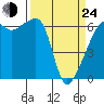 Smith Island tide chart for Thursday, March 24, 2022