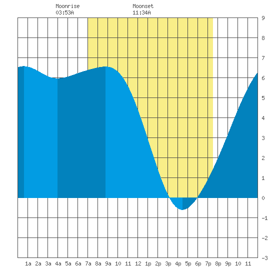 Smith Island tide chart for Friday, March 25, 2022