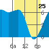 Smith Island tide chart for Friday, March 25, 2022