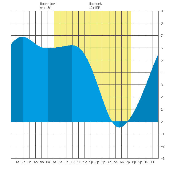 Smith Island tide chart for Saturday, March 26, 2022