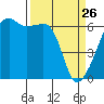 Smith Island tide chart for Saturday, March 26, 2022