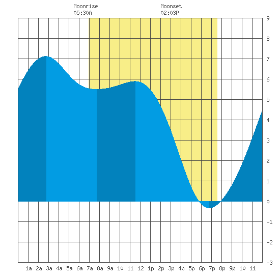 Smith Island tide chart for Sunday, March 27, 2022