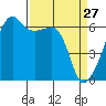Smith Island tide chart for Sunday, March 27, 2022