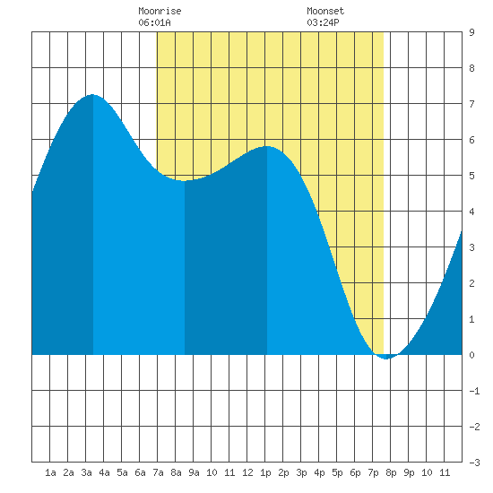 Smith Island tide chart for Monday, March 28, 2022