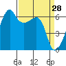 Smith Island tide chart for Monday, March 28, 2022