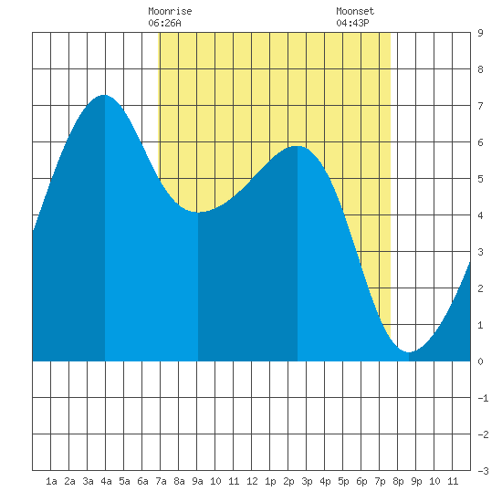 Smith Island tide chart for Tuesday, March 29, 2022