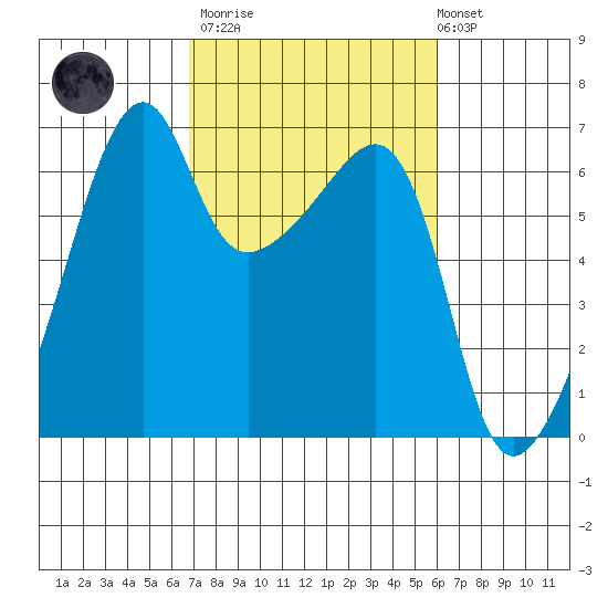 Smith Island tide chart for Wednesday, March 2, 2022
