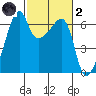 Smith Island tide chart for Wednesday, March 2, 2022