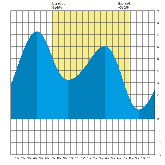 Smith Island tide chart for Wednesday, March 30, 2022
